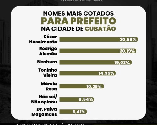 Nomes mais cotados para prefeito na cidade de Cubatão