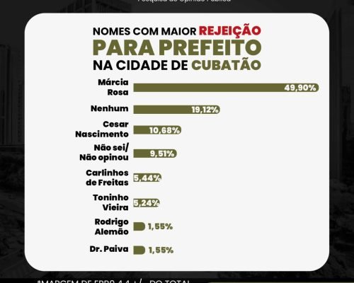 Nomes com maior rejeição para prefeito na cidade de Cubatão