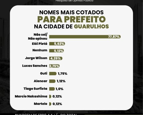 Nomes mais cotados para prefeito na cidade de Guarulhos
